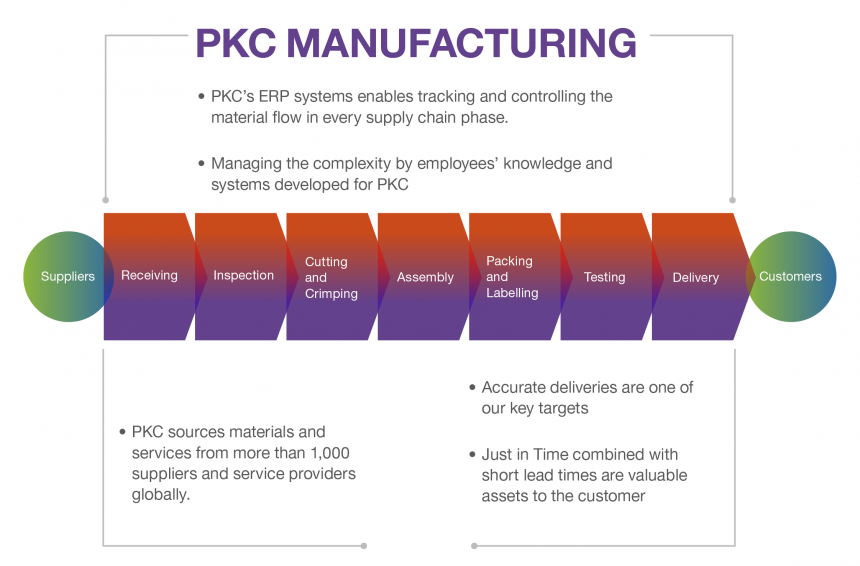 Supply Chain Management